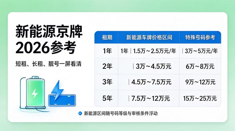 北京车牌市场趋势分析